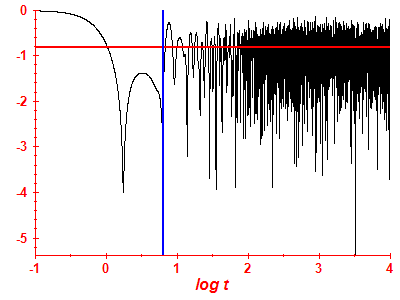 Survival probability log